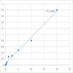 Human Ubiquitin carboxyl-terminal hydrolase 8 (USP8) ELISA Kit