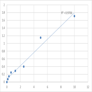 Human NKG2D ligand 2 (ULBP2) ELISA Kit