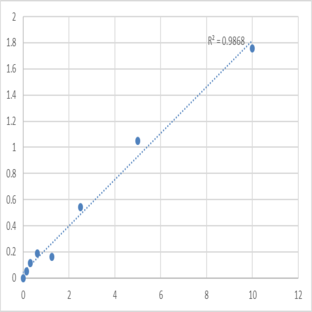 Human E3 ubiquitin-protein ligase UBR1 (UBR1) ELISA Kit