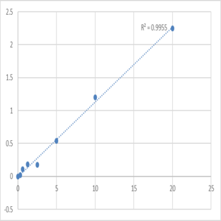 Human Ubiquitin-protein ligase E3A (UBE3A) ELISA Kit