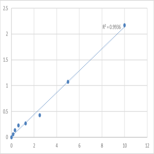 Human SUMO-conjugating enzyme UBC9 (UBE2I/UBC9/UBCE9) ELISA Kit