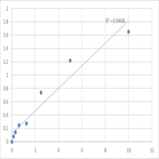 Human Ubiquitin-conjugating enzyme E2 C (UBE2C) ELISA Kit