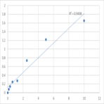 Human Ubiquitin-conjugating enzyme E2 C (UBE2C) ELISA Kit