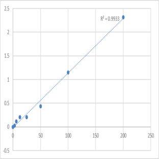 Human Ubiquitin D (UBD) ELISA Kit