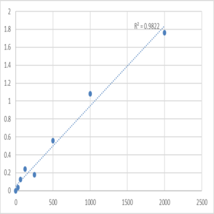 Human Thioredoxin (TRX) ELISA Kit