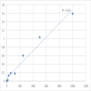 Human Thymic stromal lymphopoietin (TSLP) ELISA Kit