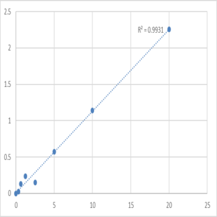 Human Transforming growth factor-beta-stimulated Protein clone-22 (TSC22) ELISA Kit