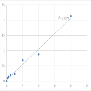 Human Transient receptor potential cation channel subfamily V member 1 (TrpV1) ELISA Kit