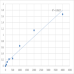 Human Triggering receptor expressed on myeloid cells 2 (TREM2) ELISA Kit