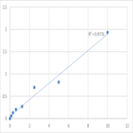 Human Tumor necrosis factor receptor-associated factor 6 (TRAF6) ELISA Kit