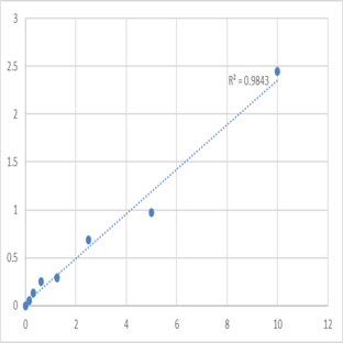 Human TNF receptor-associated factor 5 (TRAF5) ELISA Kit