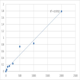 Human Tumor protein p53-inducible protein 11 (TP53I11) ELISA Kit