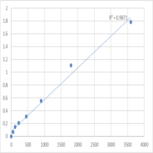 Human Mitochondrial import receptor subunit TOM5 homolog (TOMM5) ELISA Kit