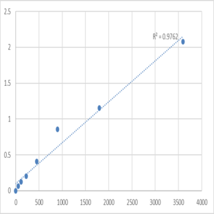 Human TOM1-like protein 1 (TOM1L1) ELISA Kit