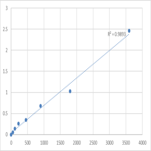 Human Target of EGR1 protein 1 (TOE1) ELISA Kit