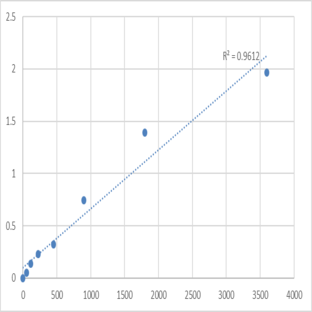 Human Protein Tob1 (TOB1) ELISA Kit