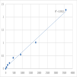 Human Tensin-4 (TNS4) ELISA Kit