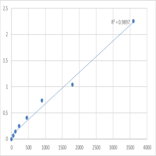 Human Tensin-1 (TNS1) ELISA Kit