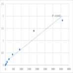 Human Trinucleotide repeat-containing gene 6C protein (TNRC6C) ELISA Kit