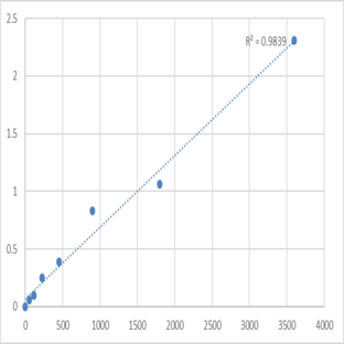 Human Trinucleotide repeat-containing gene 6B protein (TNRC6B) ELISA Kit