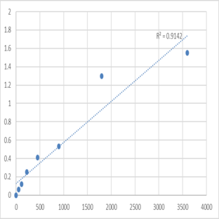 Human Transportin-1 (TNPO1) ELISA Kit