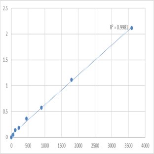 Human Troponin T, fast skeletal muscle (TNNT3) ELISA Kit