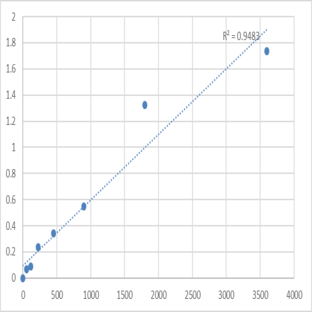 Human Cardiac troponin T (cTn-T) ELISA Kit