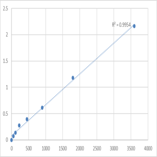 Human Troponin I, fast skeletal muscle (TNNI2) ELISA Kit