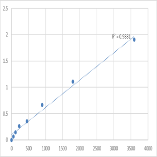 Human Troponin C, skeletal muscle (TNNC2) ELISA Kit