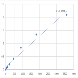 Human TNFAIP3-interacting protein 2 (TNIP2) ELISA Kit