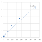 Human TNFAIP3-interacting protein 2 (TNIP2) ELISA Kit