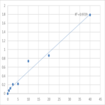 Human B cell activation factor (BAFF) ELISA Kit