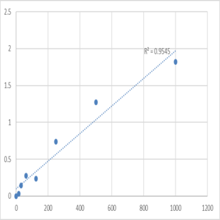 Human Soluble tumor necrosis factor-related apoptosis inducing ligand (sTRAIL) ELISA Kit