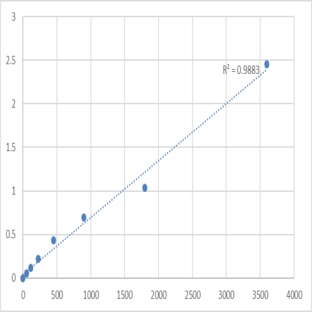 Human Tumor necrosis factor receptor superfamily member 25 (TNFRSF25) ELISA Kit