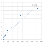 Human Tumor necrosis factor alpha-induced protein 8 (TNFAIP8) ELISA Kit