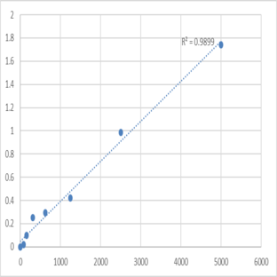 Human Tumor necrosis factor alpha-induced protein 3 (TNFAIP3) ELISA Kit