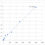 Human Tumor necrosis factor alpha-induced protein 3 (TNFAIP3) ELISA Kit