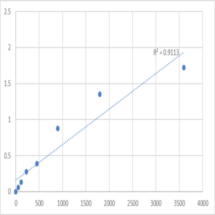 Human Transmembrane and ubiquitin-like domain-containing protein 1 (TMUB1) ELISA Kit