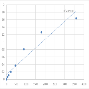 Human Tropomodulin-3 (TMOD3) ELISA Kit