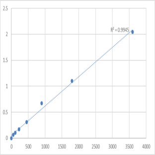 Human Transmembrane protein 98 (TMEM98) ELISA Kit