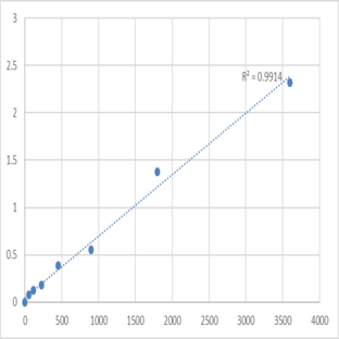 Human Transmembrane protein 66 (TMEM66) ELISA Kit