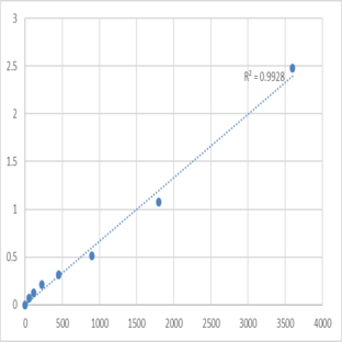 Human Transmembrane protein 55B (TMEM55B) ELISA Kit