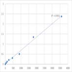 Human Transmembrane protein 55A (TMEM55A) ELISA Kit