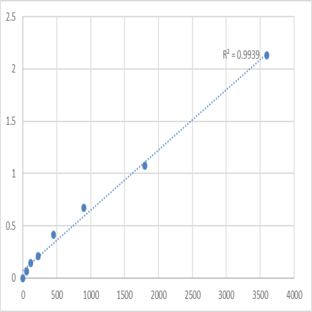 Human Transmembrane protein 54 (TMEM54) ELISA Kit