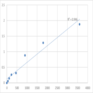 Human Transmembrane protein 171 (TMEM171) ELISA Kit