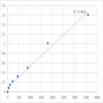 Human Transmembrane protein 170A (TMEM170A) ELISA Kit