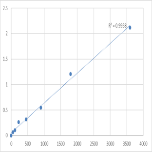 Human Transmembrane protein 17 (TMEM17) ELISA Kit