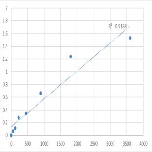 Human Transmembrane protein 161A (TMEM161A) ELISA Kit