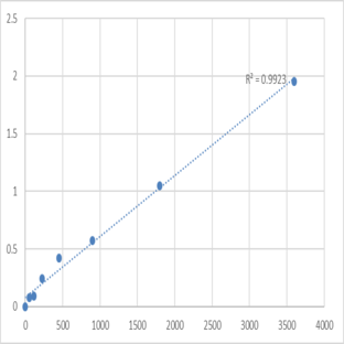 Human TM2 domain-containing protein 3 (TM2D3) ELISA Kit