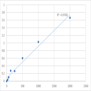 Human Secreted phospholipase A2 (sPLA2) ELISA Kit